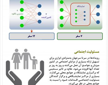 اینفوگراف کمک نمایشگاه به پایداری جهان